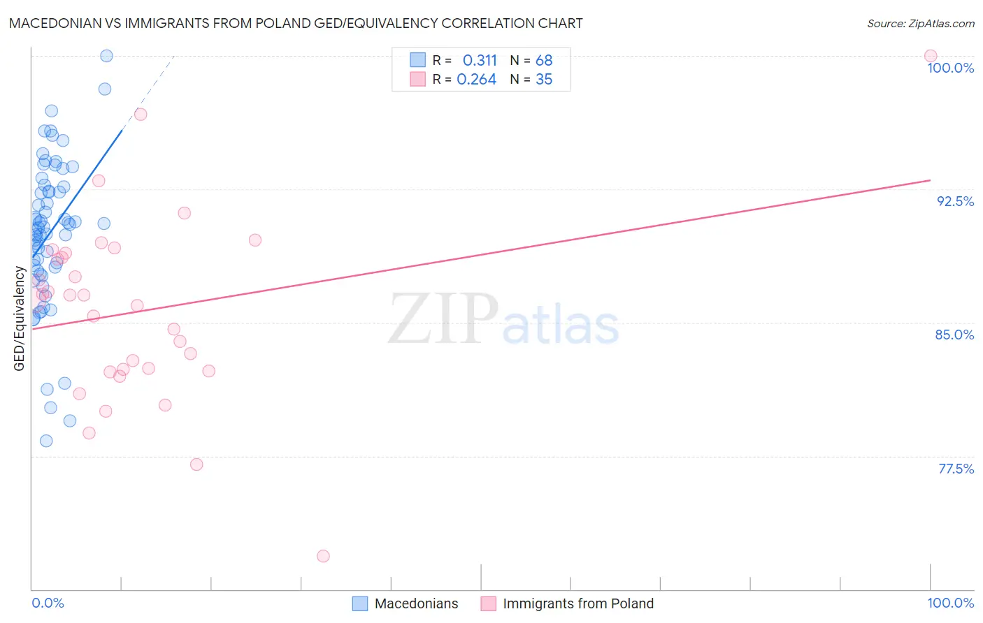 Macedonian vs Immigrants from Poland GED/Equivalency
