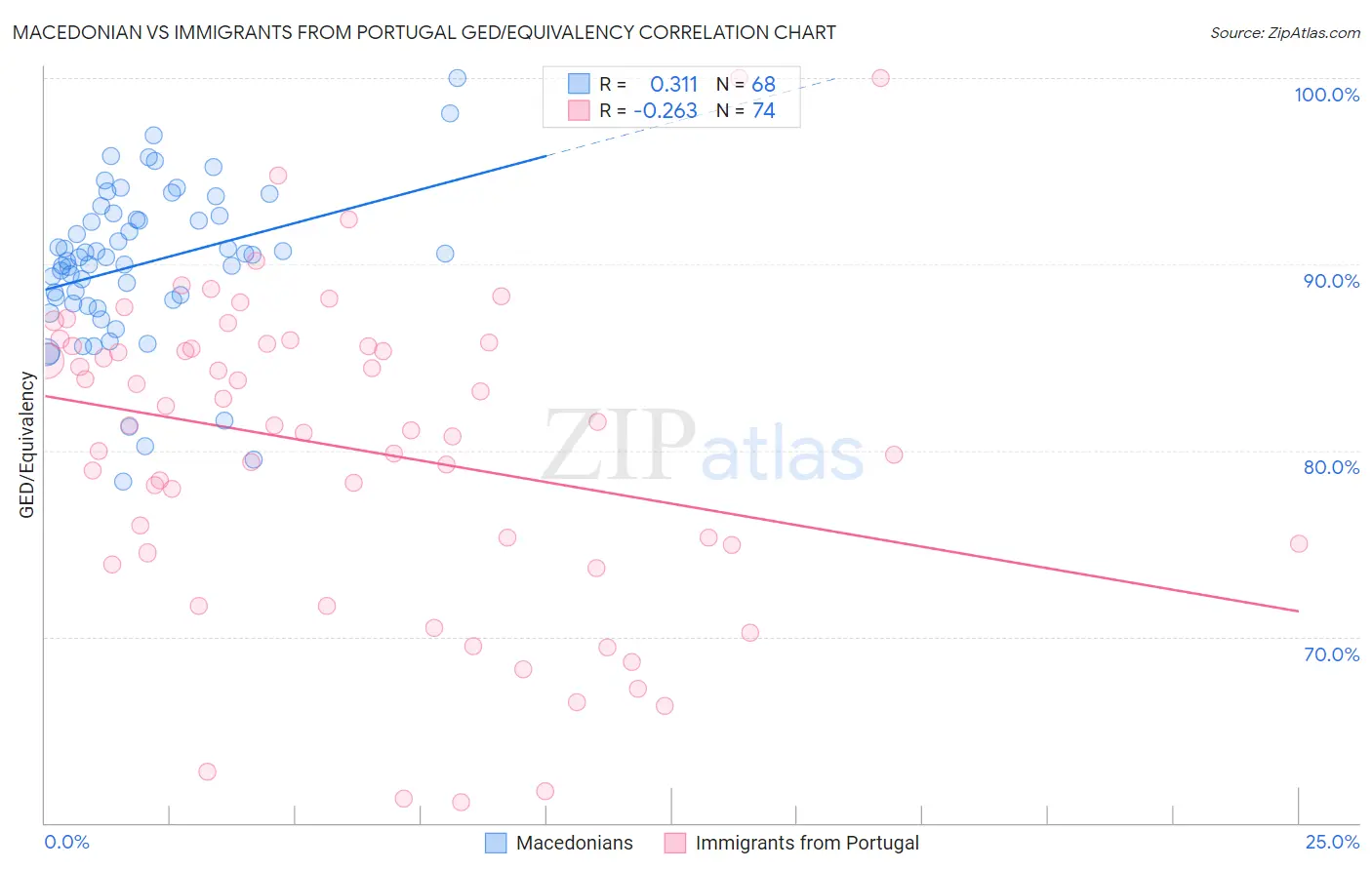 Macedonian vs Immigrants from Portugal GED/Equivalency