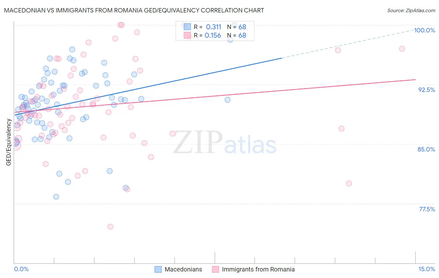 Macedonian vs Immigrants from Romania GED/Equivalency