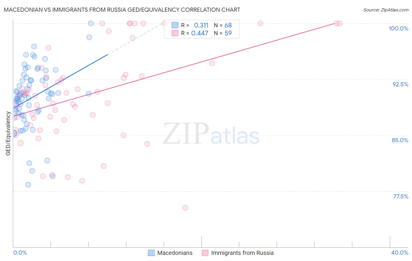 Macedonian vs Immigrants from Russia GED/Equivalency