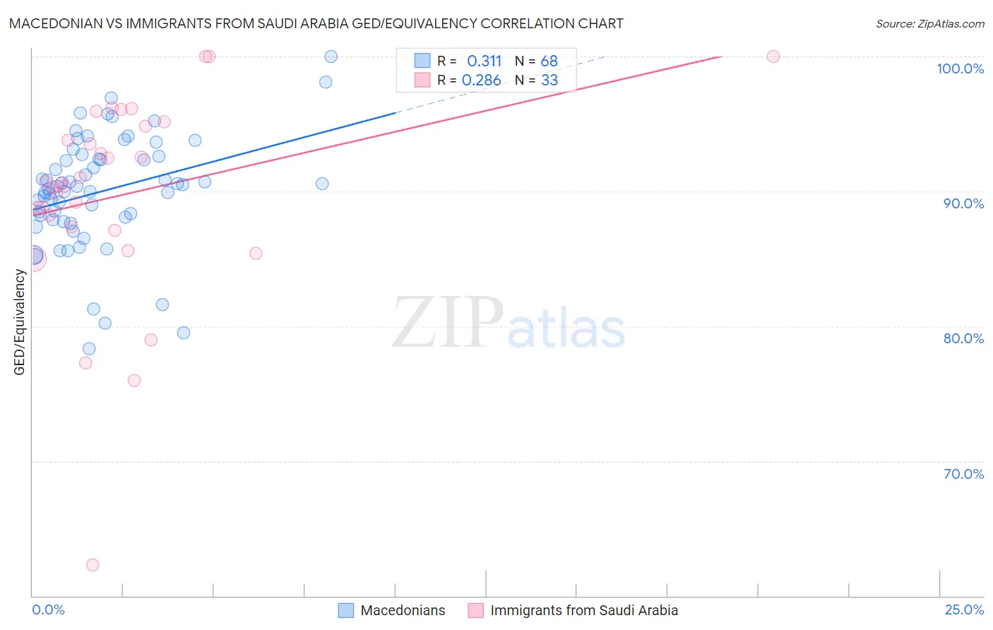 Macedonian vs Immigrants from Saudi Arabia GED/Equivalency