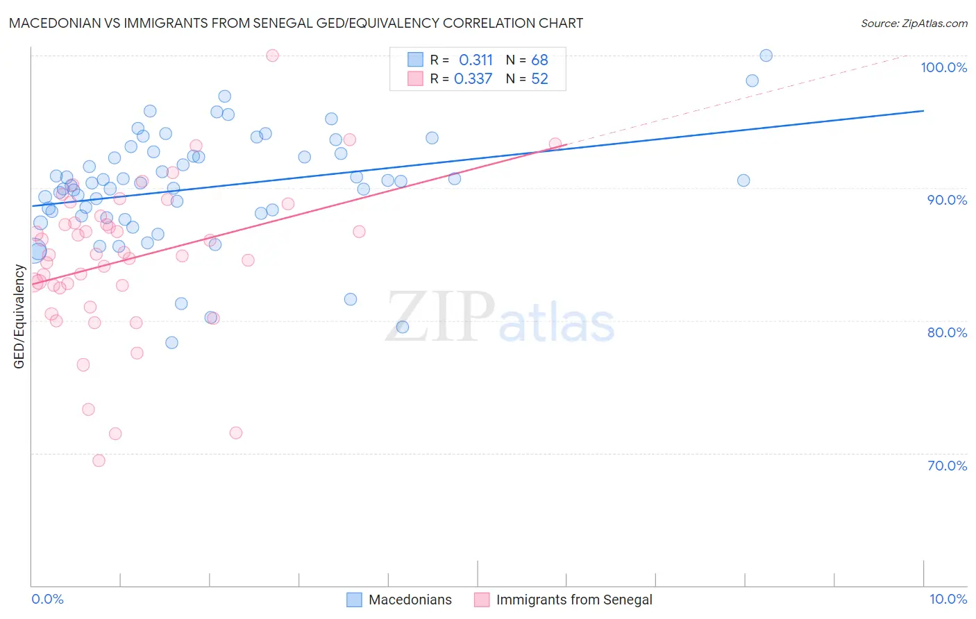 Macedonian vs Immigrants from Senegal GED/Equivalency