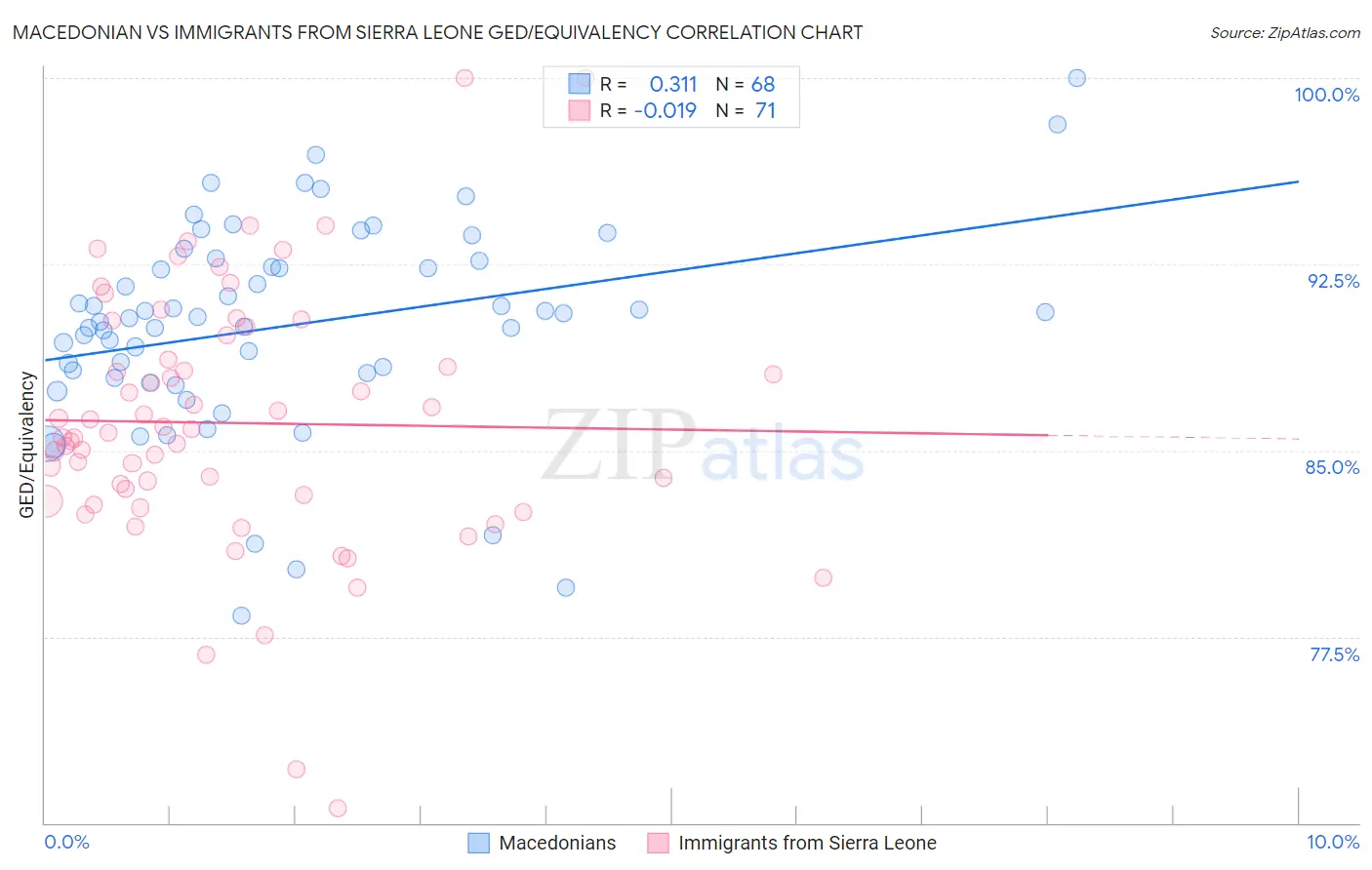 Macedonian vs Immigrants from Sierra Leone GED/Equivalency