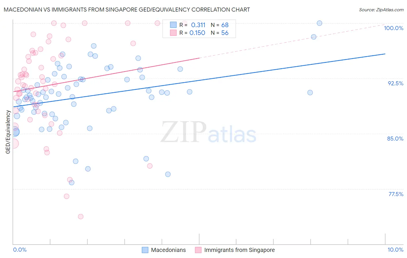 Macedonian vs Immigrants from Singapore GED/Equivalency