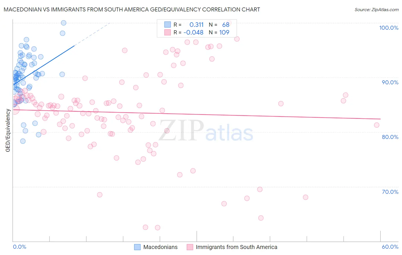 Macedonian vs Immigrants from South America GED/Equivalency