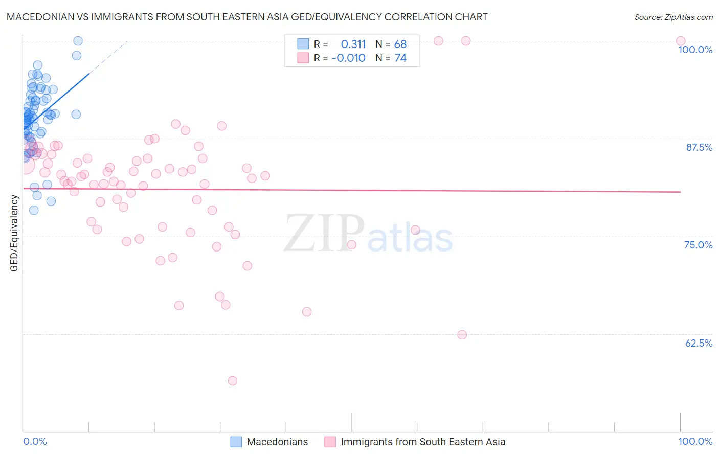 Macedonian vs Immigrants from South Eastern Asia GED/Equivalency