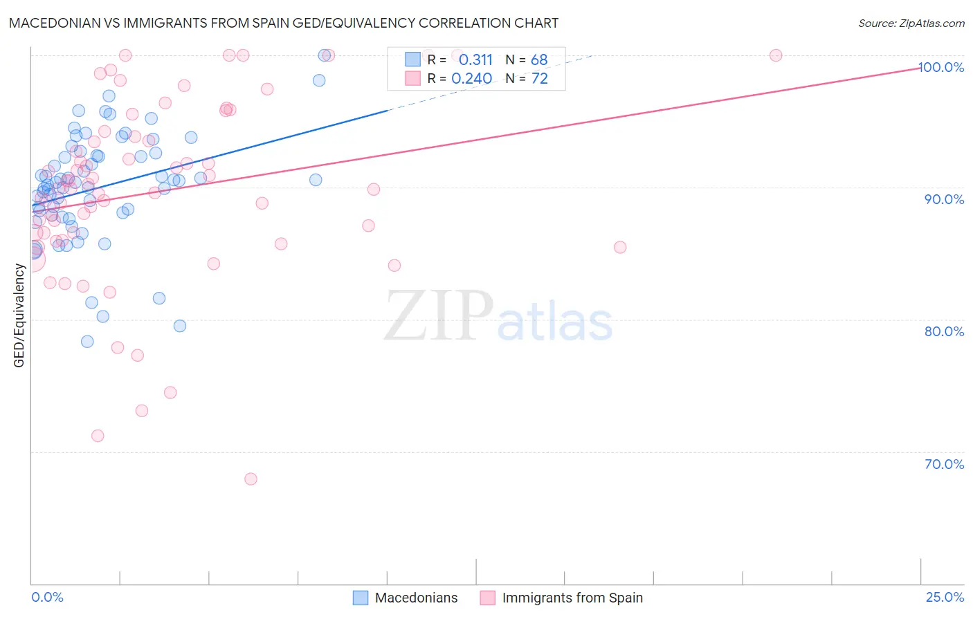 Macedonian vs Immigrants from Spain GED/Equivalency