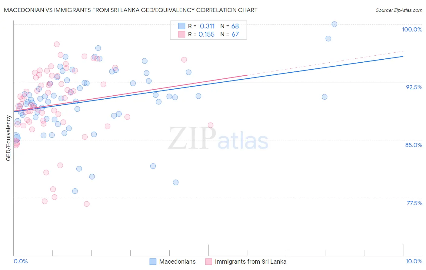 Macedonian vs Immigrants from Sri Lanka GED/Equivalency