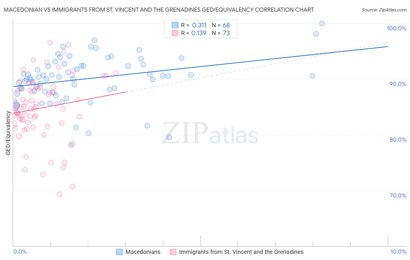 Macedonian vs Immigrants from St. Vincent and the Grenadines GED/Equivalency