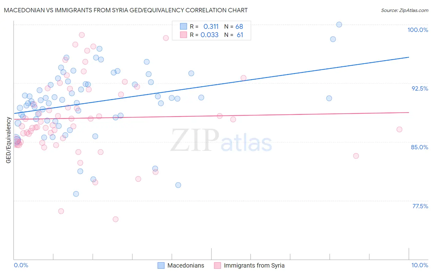 Macedonian vs Immigrants from Syria GED/Equivalency