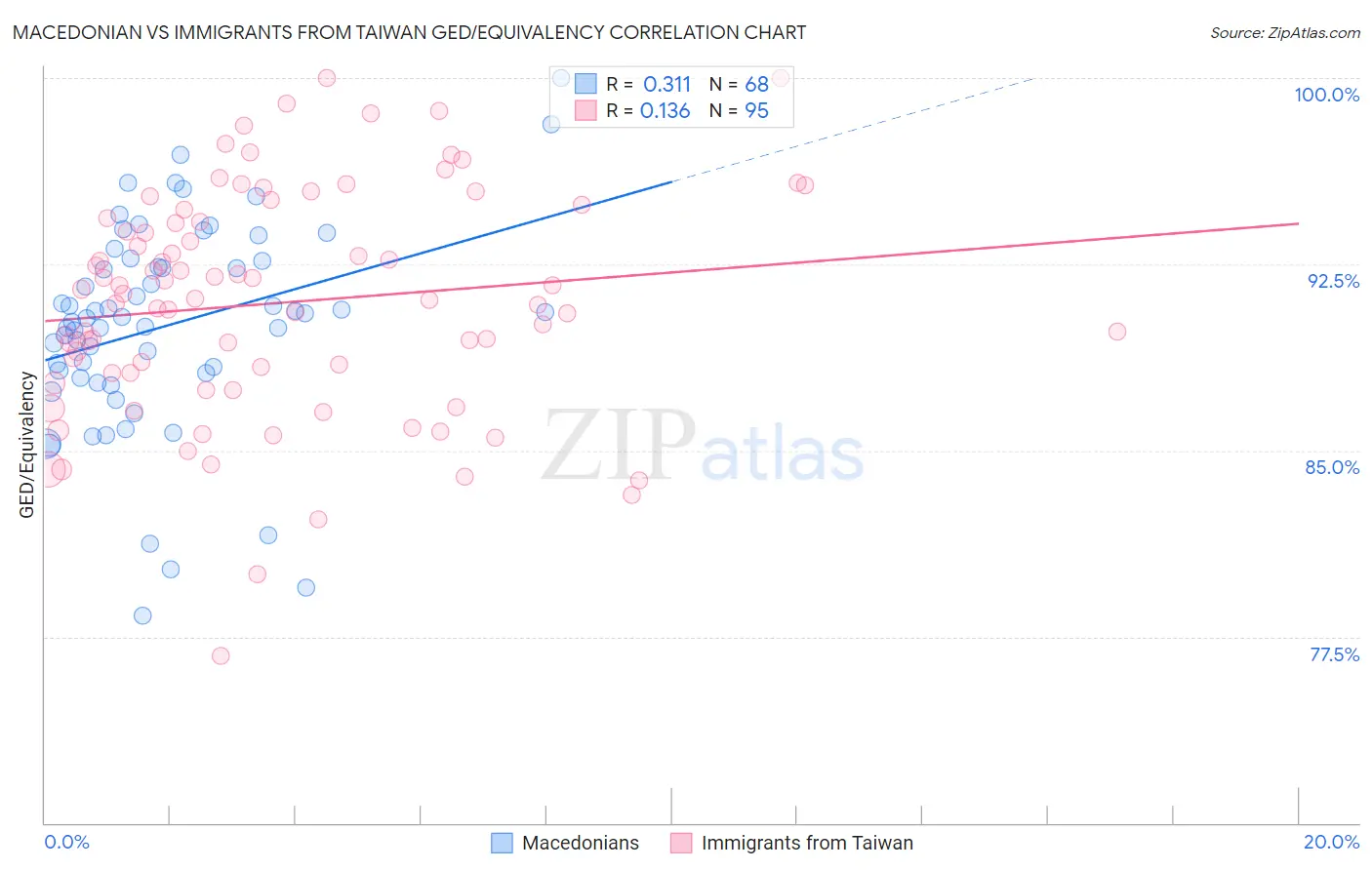 Macedonian vs Immigrants from Taiwan GED/Equivalency