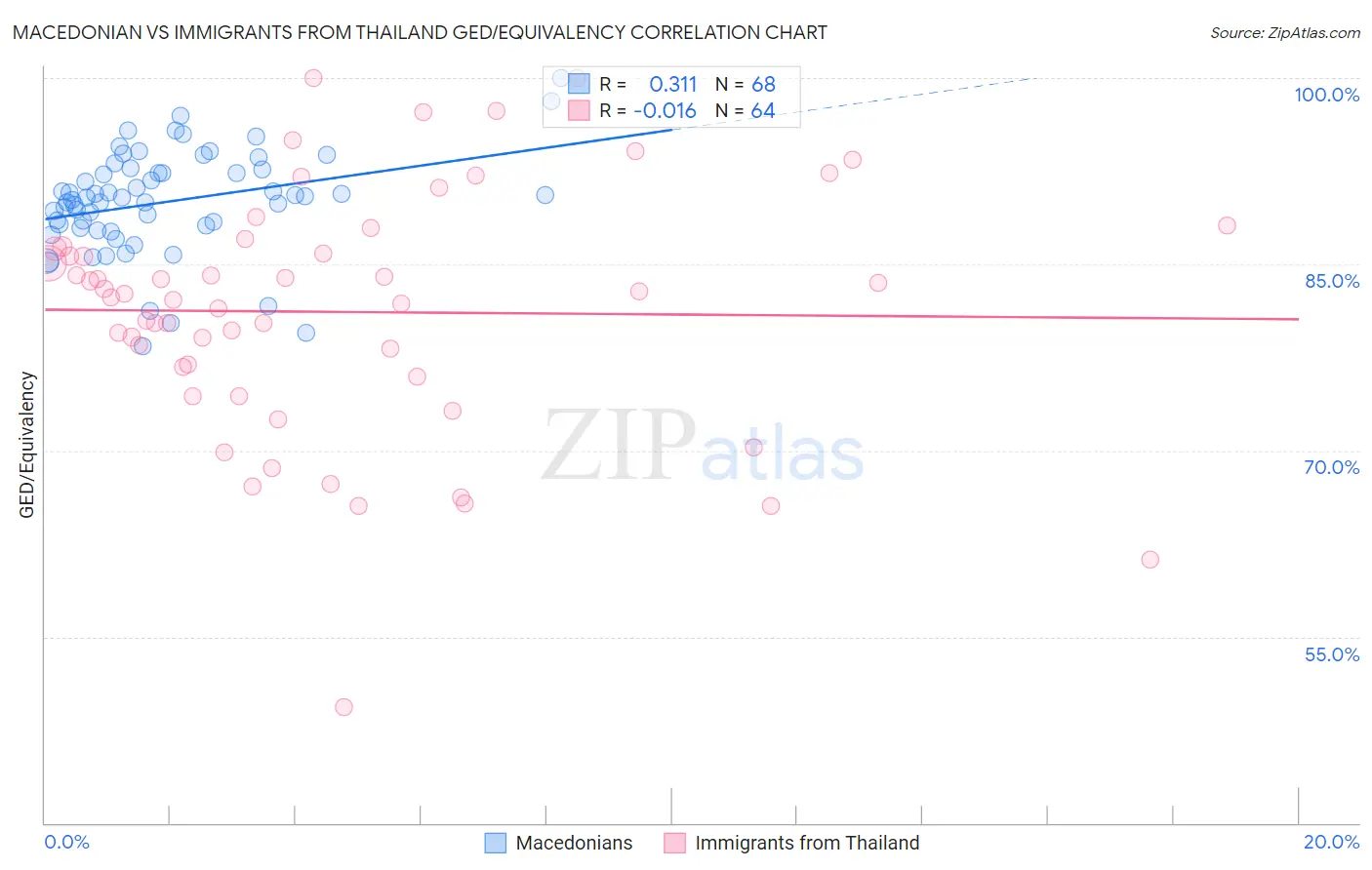 Macedonian vs Immigrants from Thailand GED/Equivalency