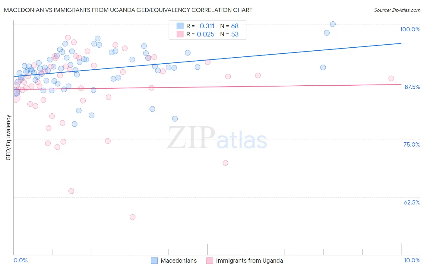Macedonian vs Immigrants from Uganda GED/Equivalency