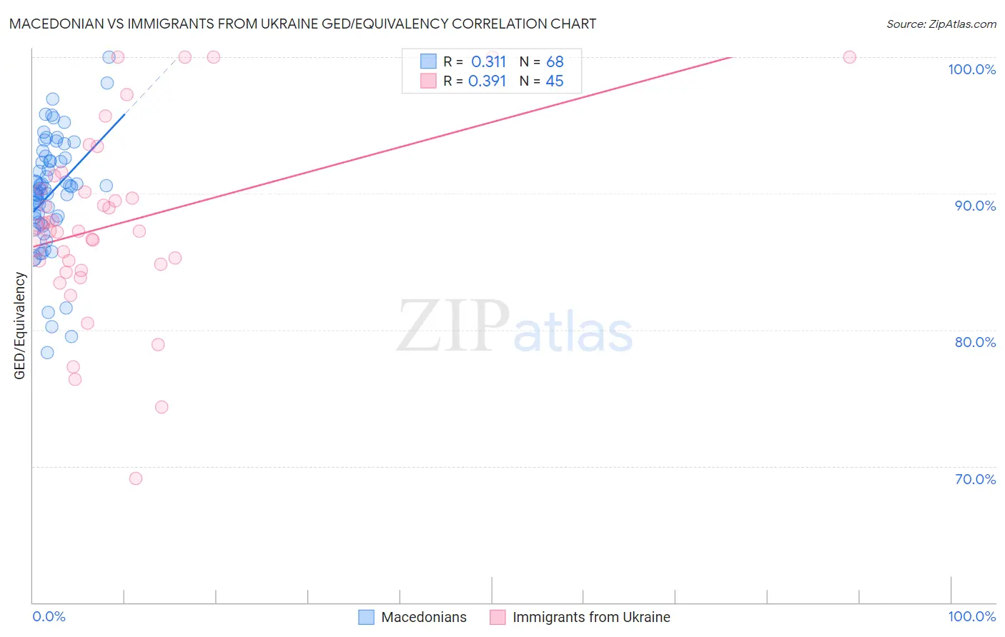 Macedonian vs Immigrants from Ukraine GED/Equivalency
