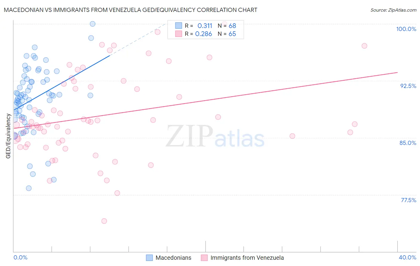 Macedonian vs Immigrants from Venezuela GED/Equivalency