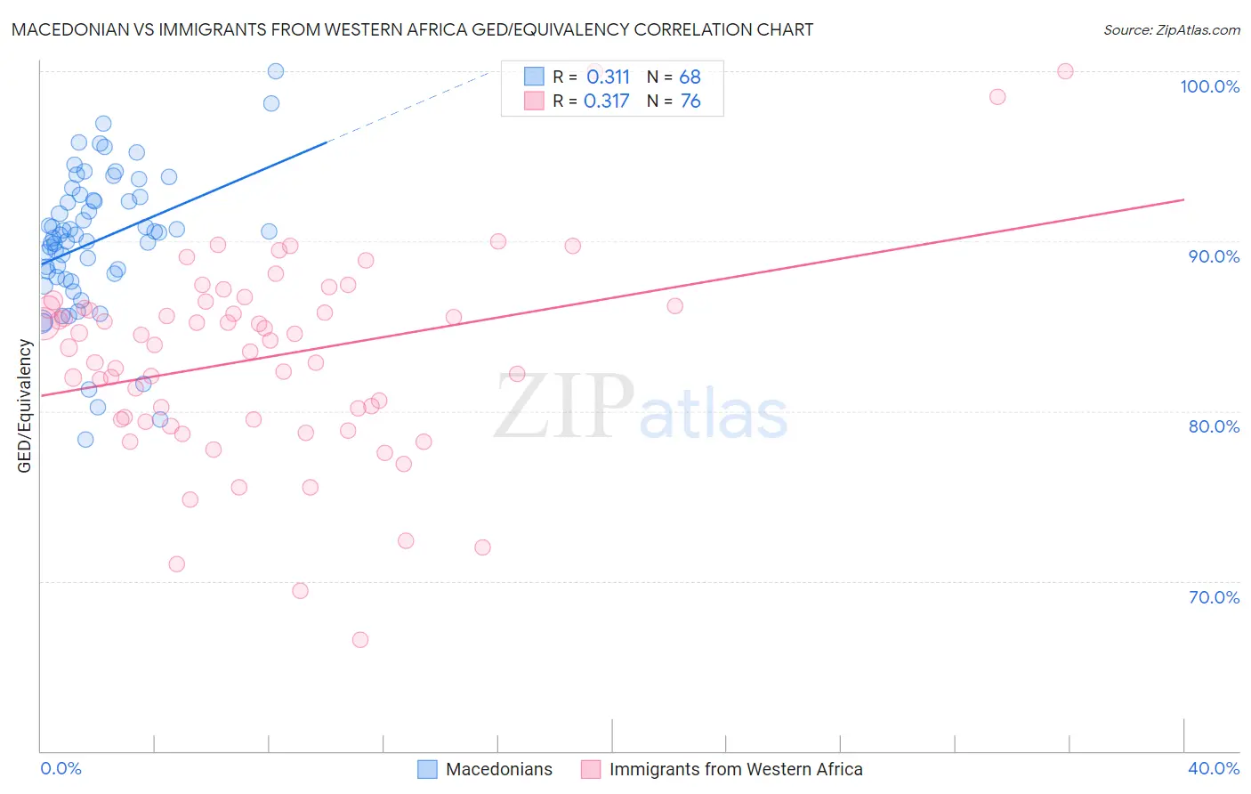 Macedonian vs Immigrants from Western Africa GED/Equivalency