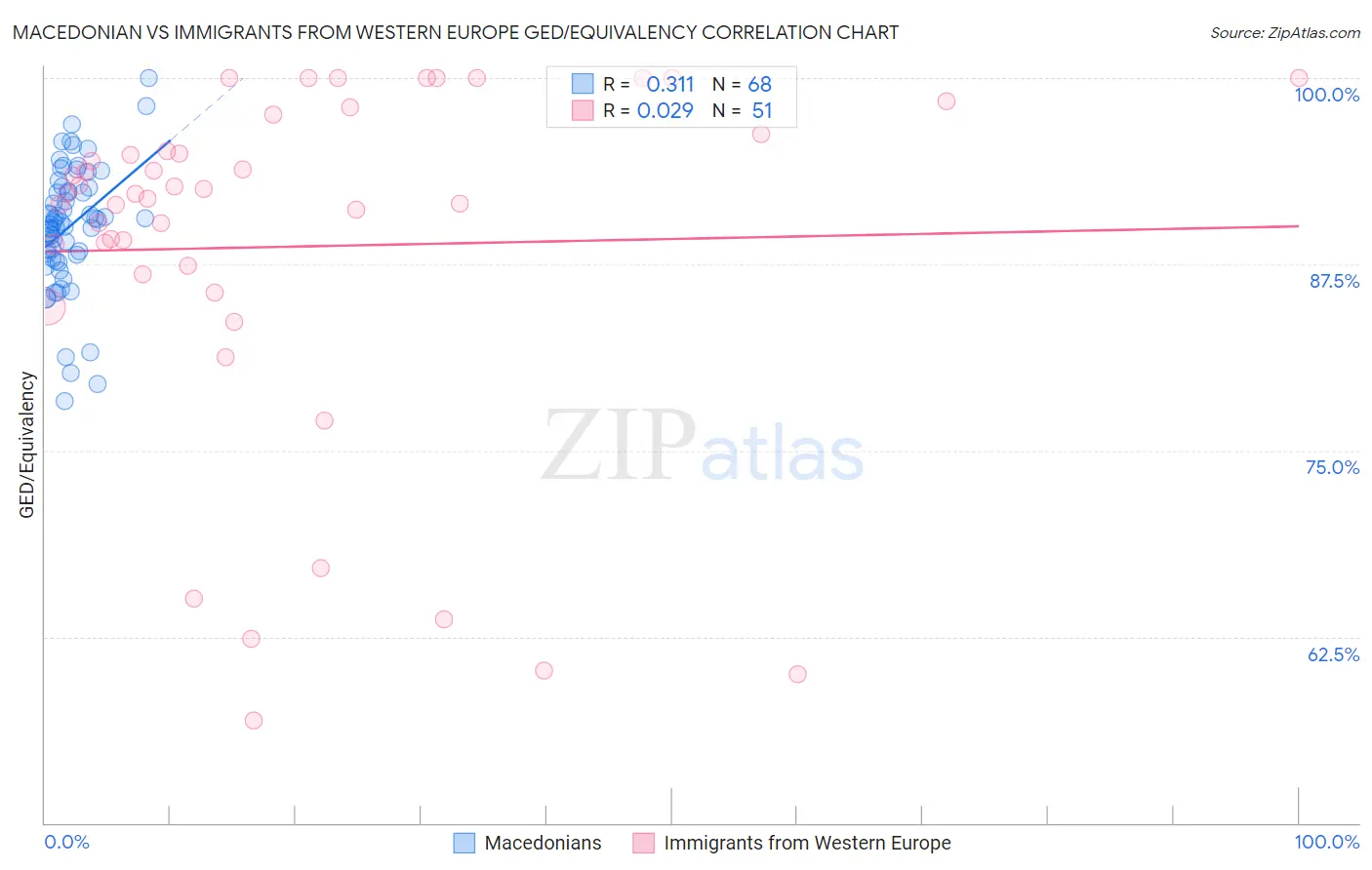 Macedonian vs Immigrants from Western Europe GED/Equivalency