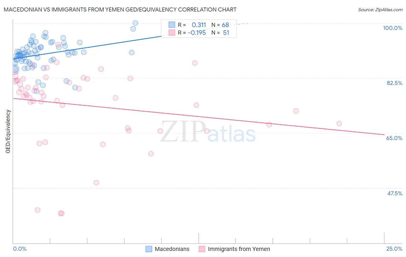 Macedonian vs Immigrants from Yemen GED/Equivalency