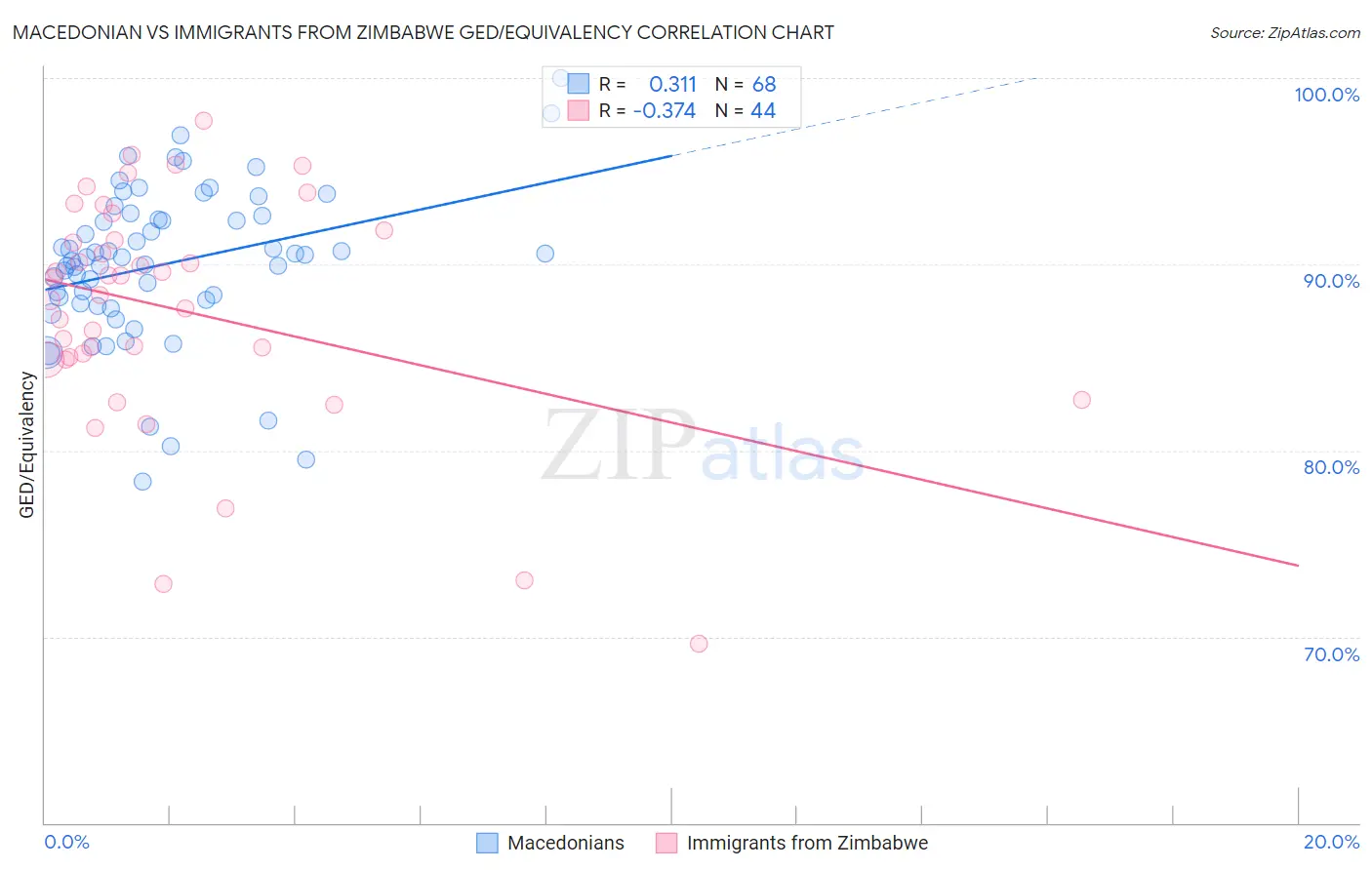 Macedonian vs Immigrants from Zimbabwe GED/Equivalency