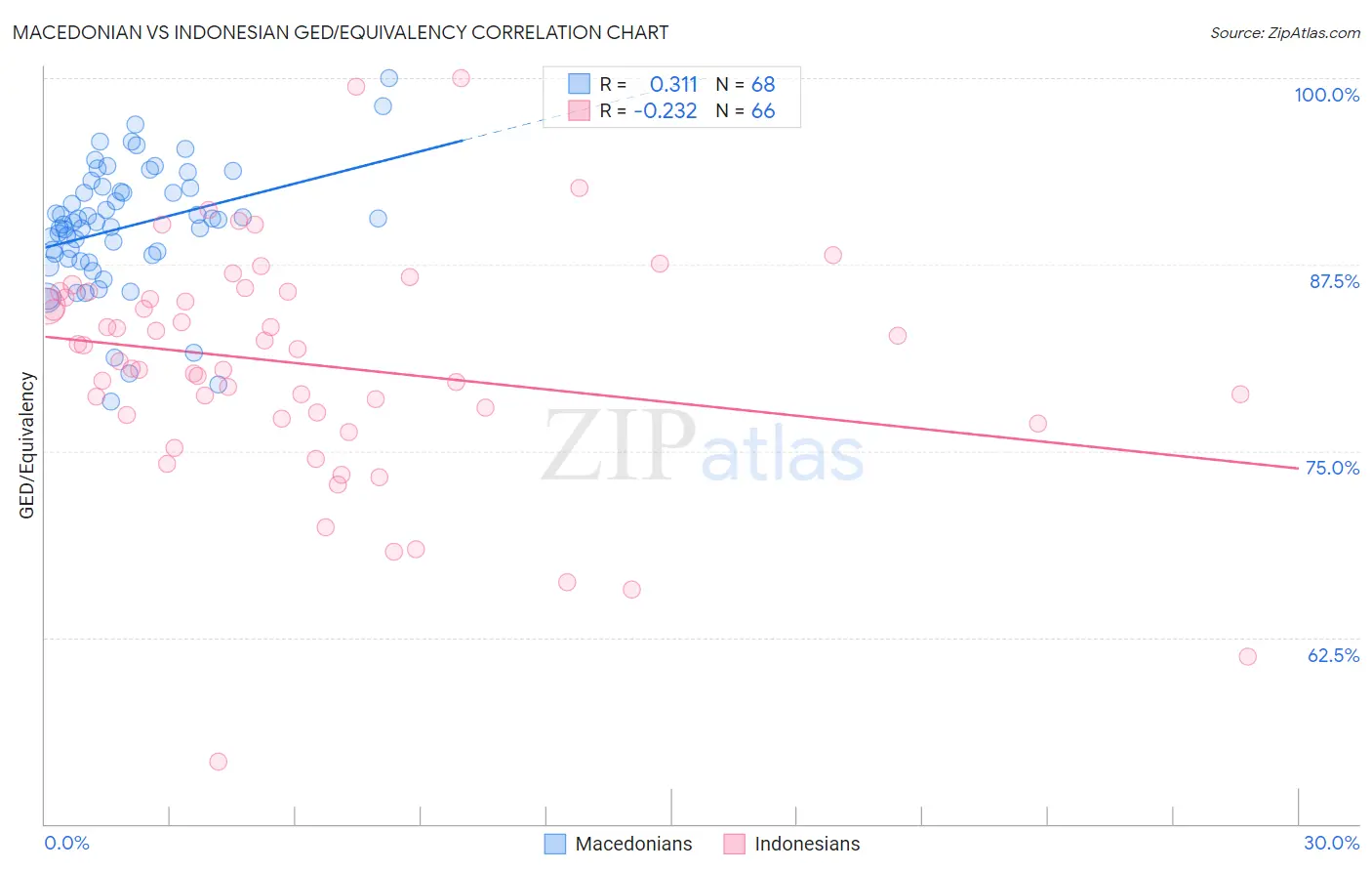 Macedonian vs Indonesian GED/Equivalency