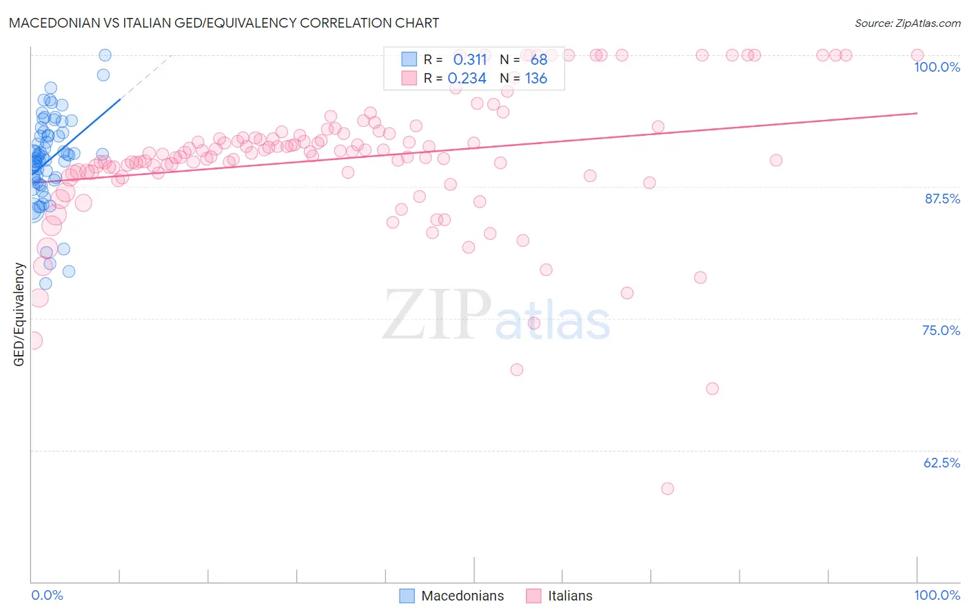 Macedonian vs Italian GED/Equivalency