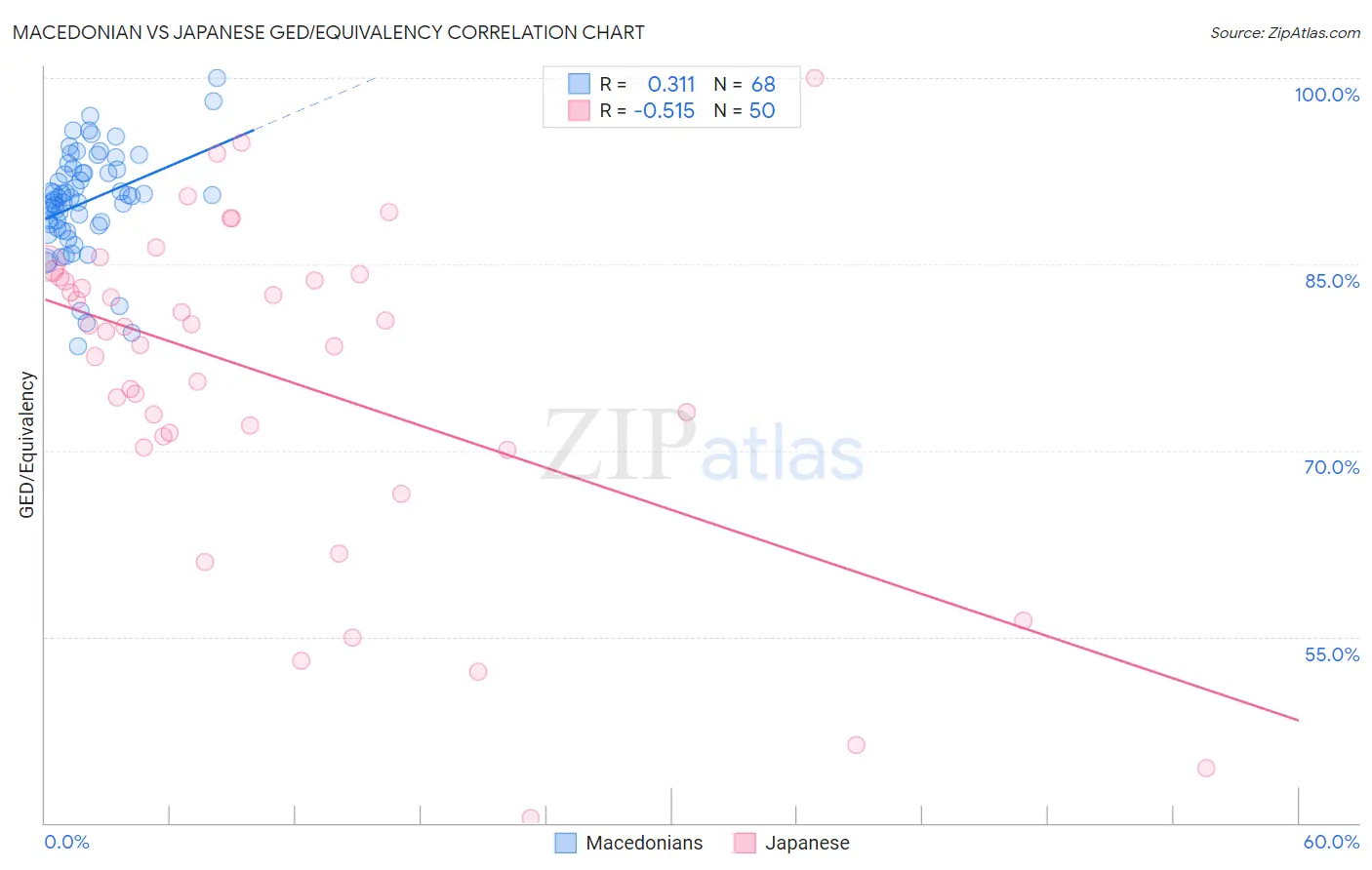 Macedonian vs Japanese GED/Equivalency