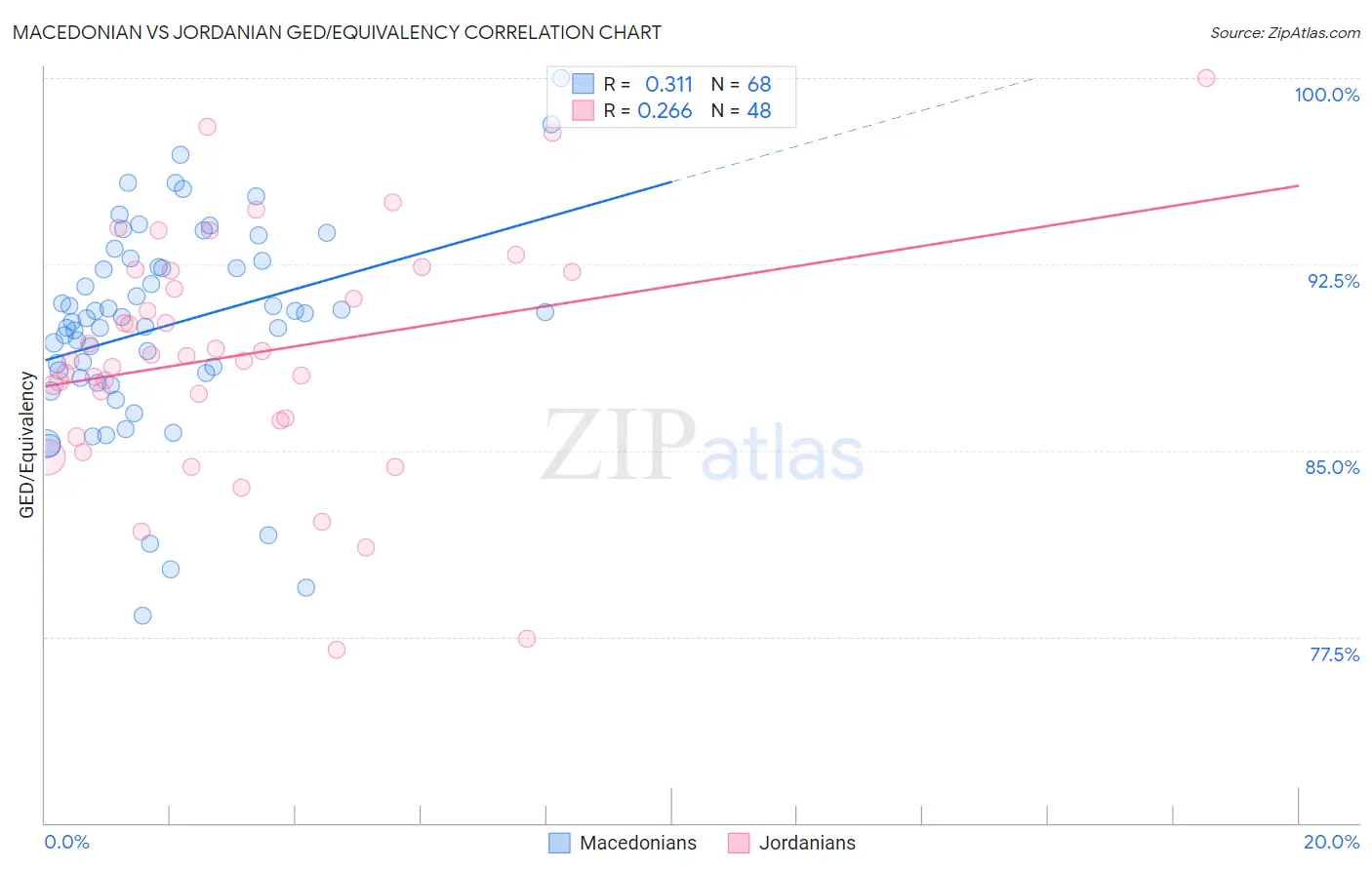 Macedonian vs Jordanian GED/Equivalency