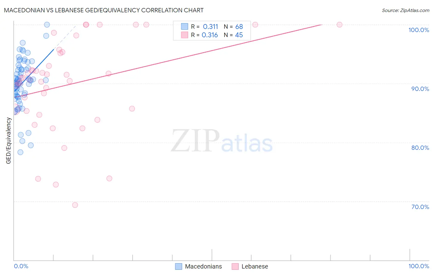 Macedonian vs Lebanese GED/Equivalency