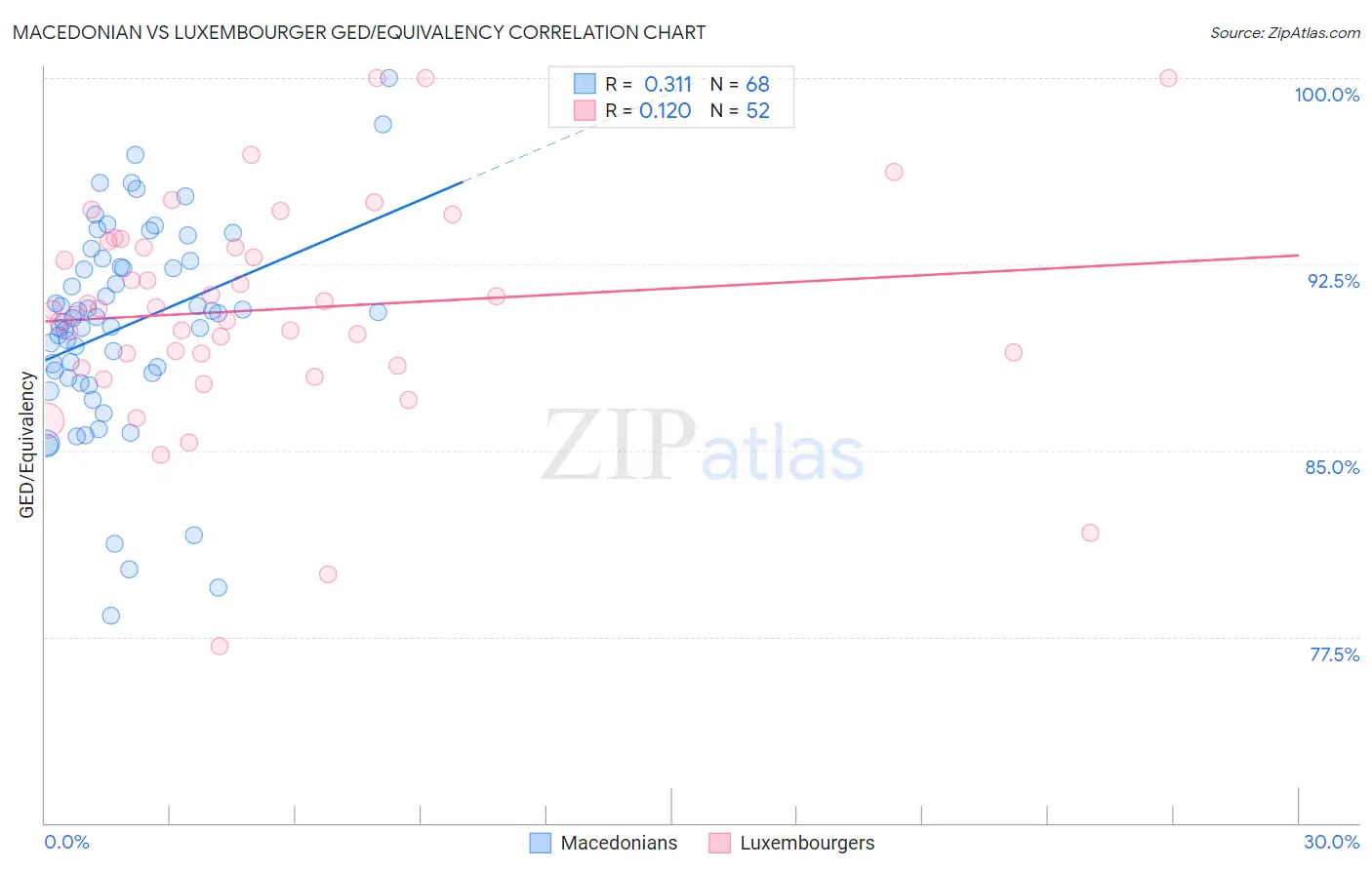 Macedonian vs Luxembourger GED/Equivalency