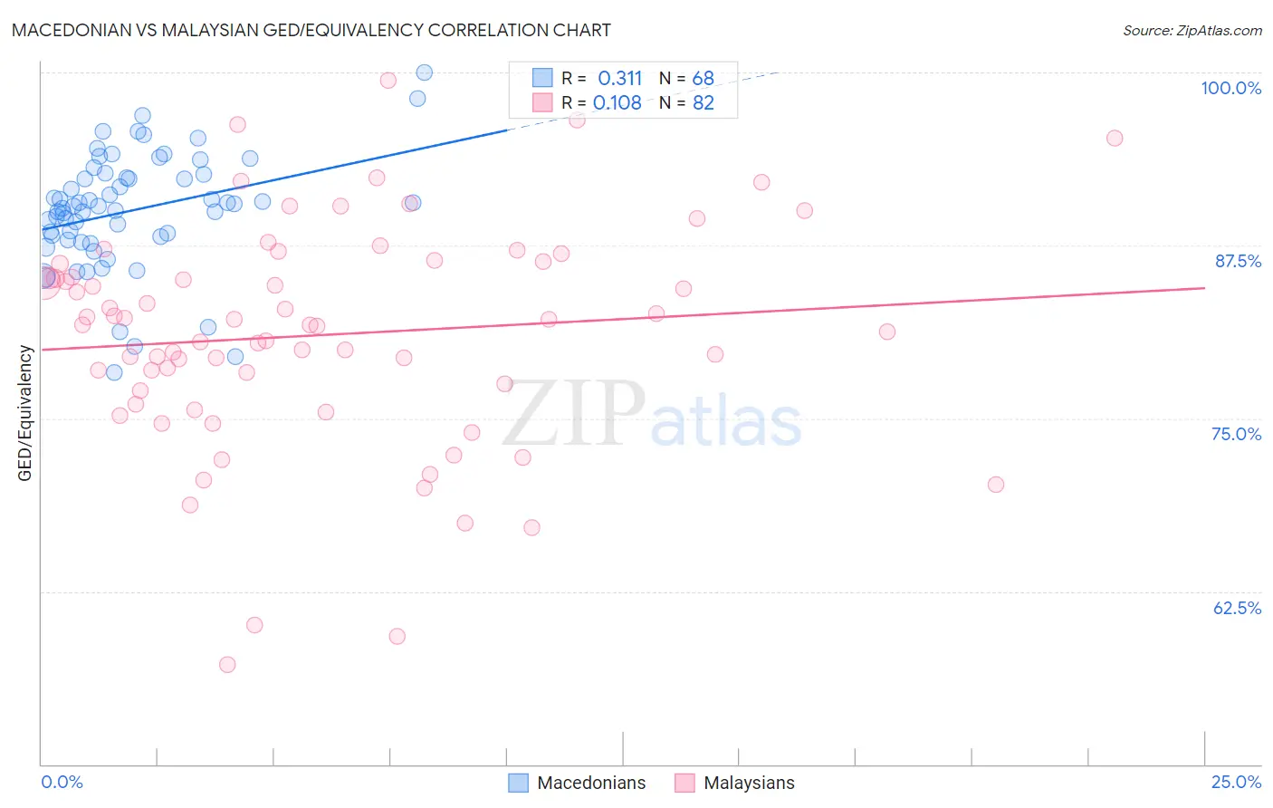 Macedonian vs Malaysian GED/Equivalency
