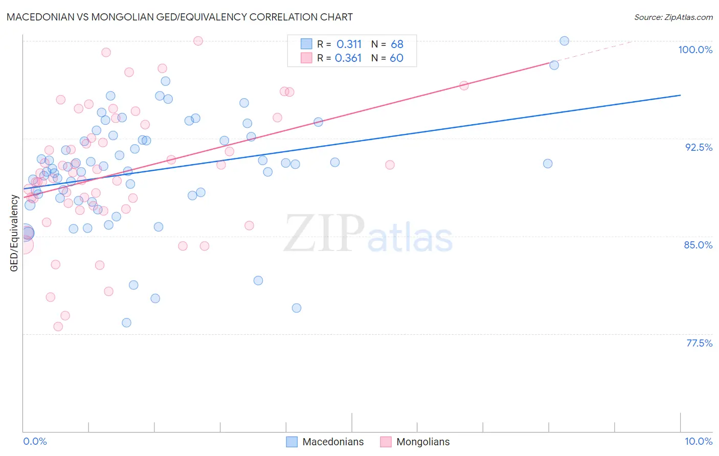 Macedonian vs Mongolian GED/Equivalency