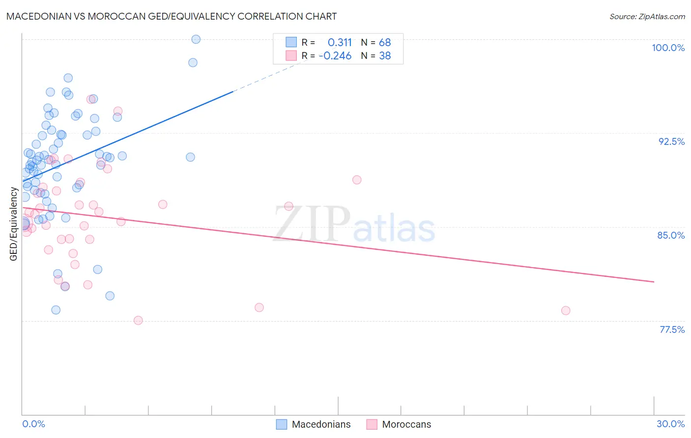 Macedonian vs Moroccan GED/Equivalency