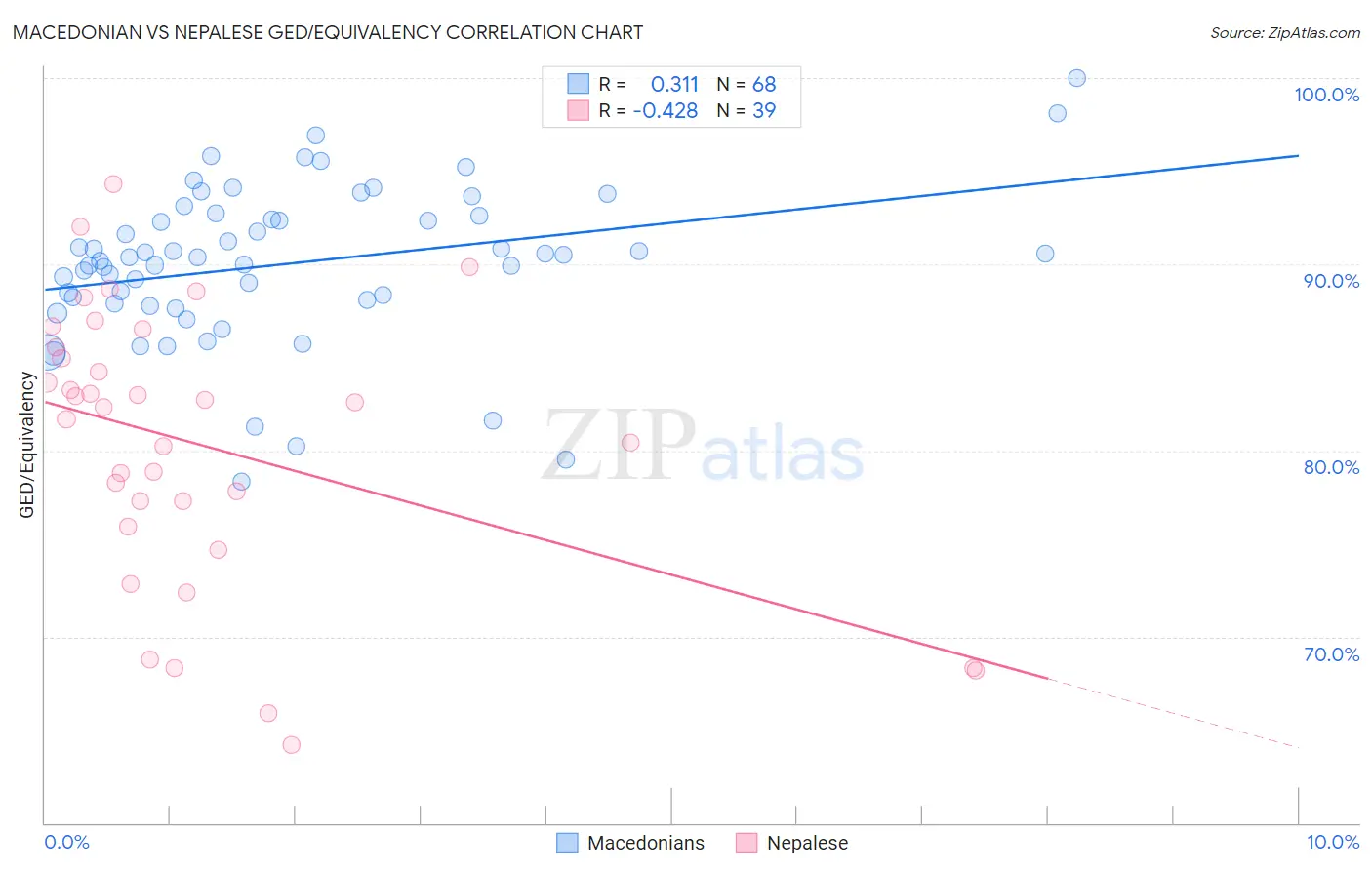 Macedonian vs Nepalese GED/Equivalency