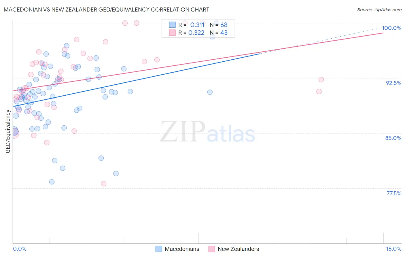 Macedonian vs New Zealander GED/Equivalency