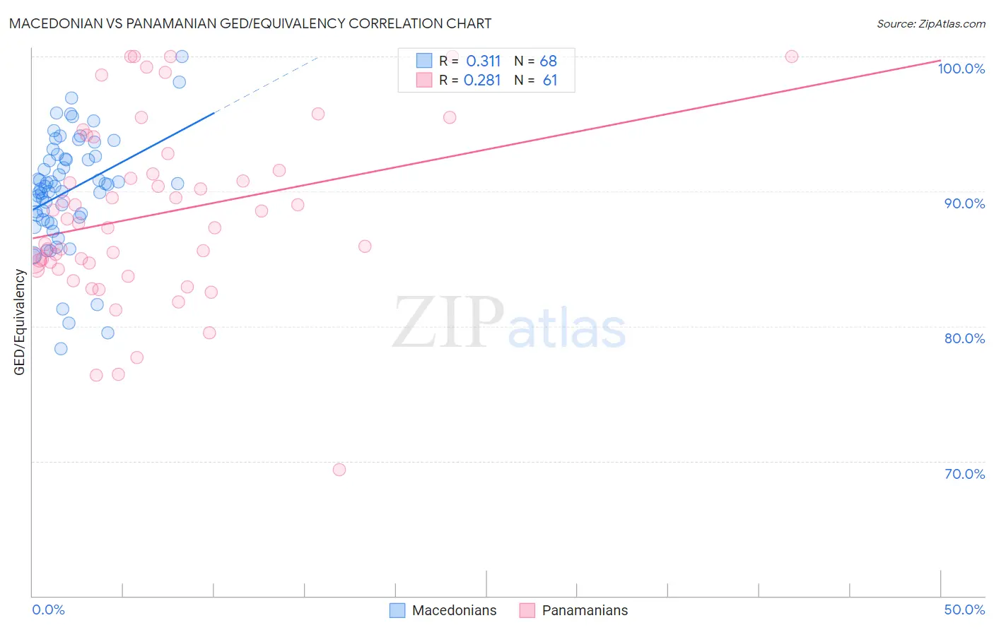 Macedonian vs Panamanian GED/Equivalency