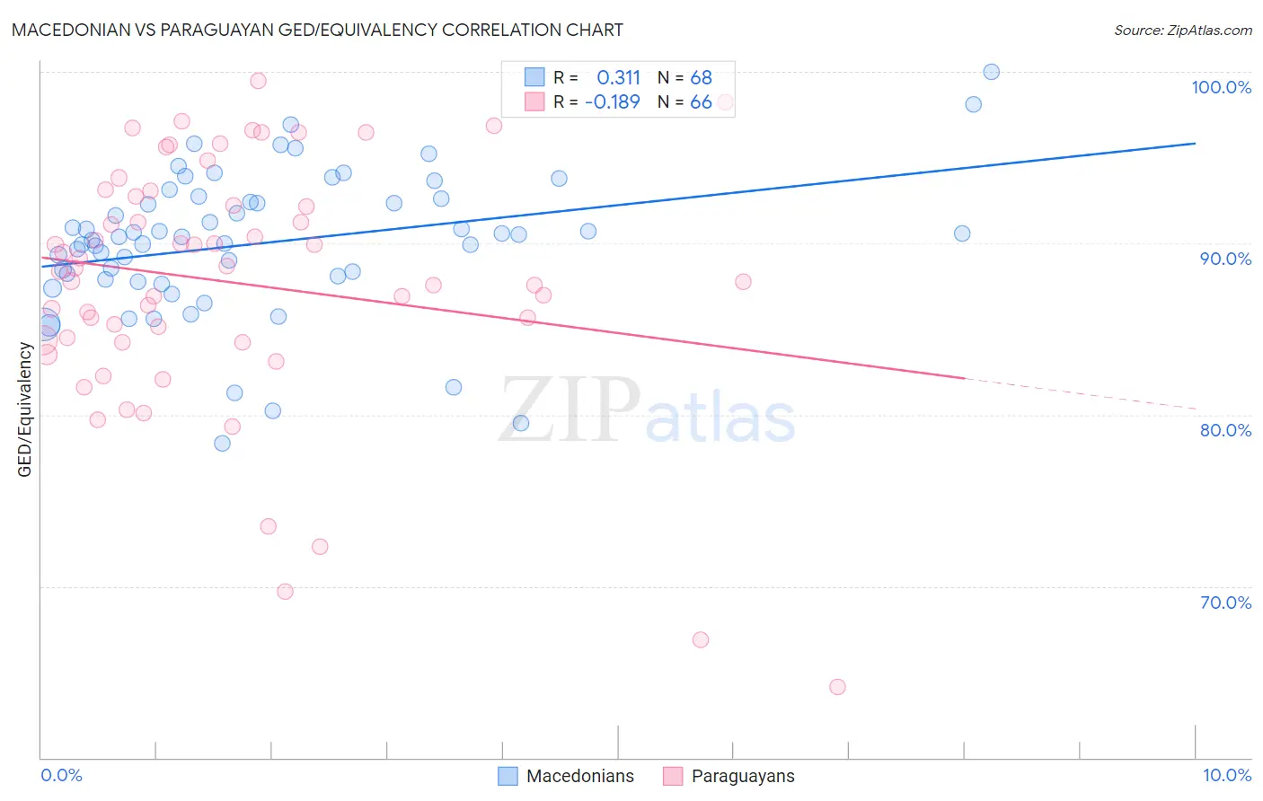 Macedonian vs Paraguayan GED/Equivalency