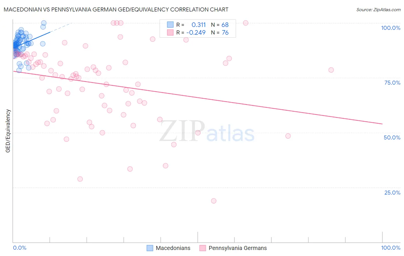 Macedonian vs Pennsylvania German GED/Equivalency