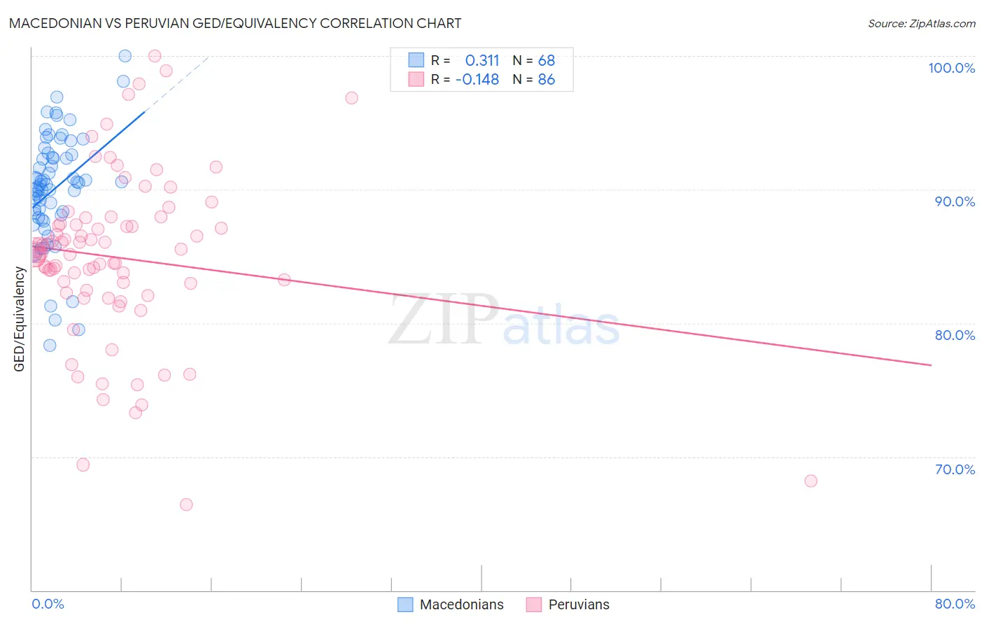 Macedonian vs Peruvian GED/Equivalency
