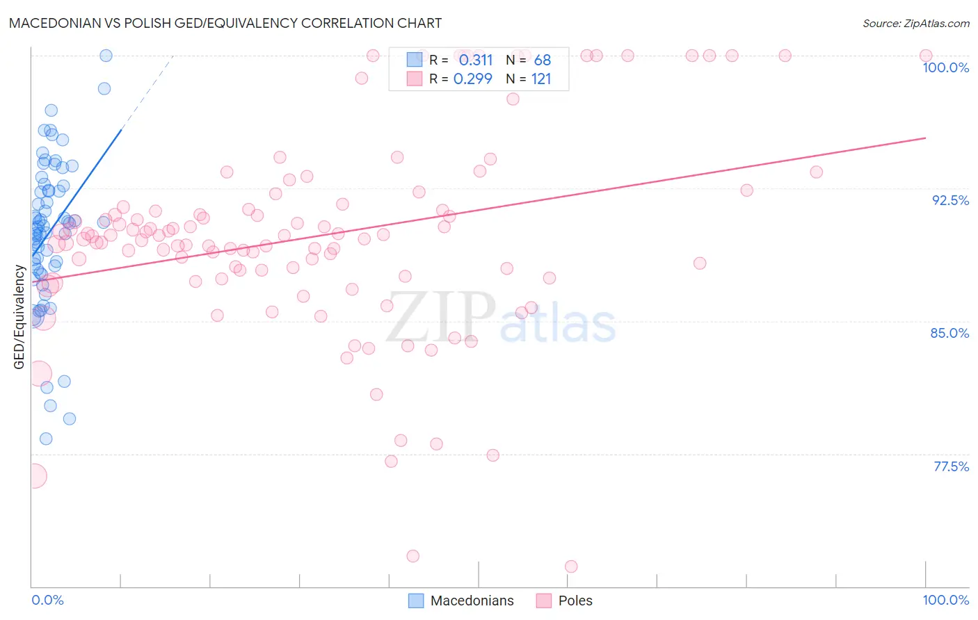 Macedonian vs Polish GED/Equivalency