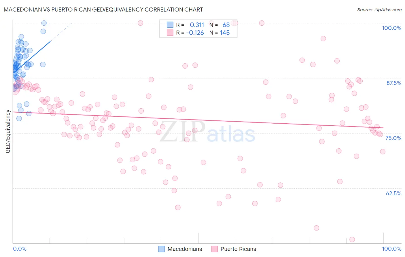 Macedonian vs Puerto Rican GED/Equivalency