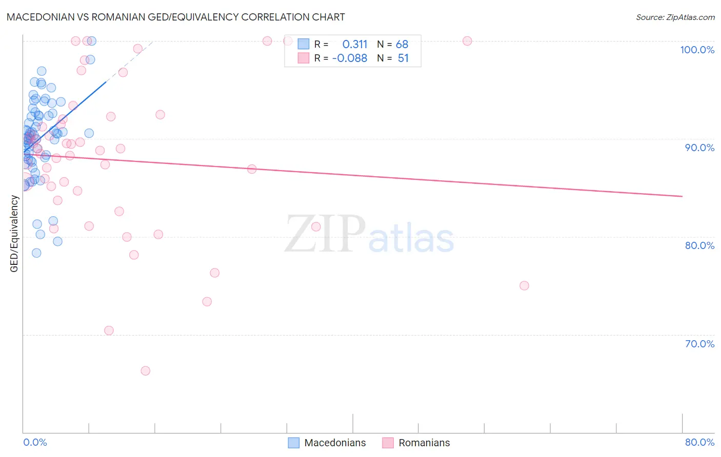 Macedonian vs Romanian GED/Equivalency