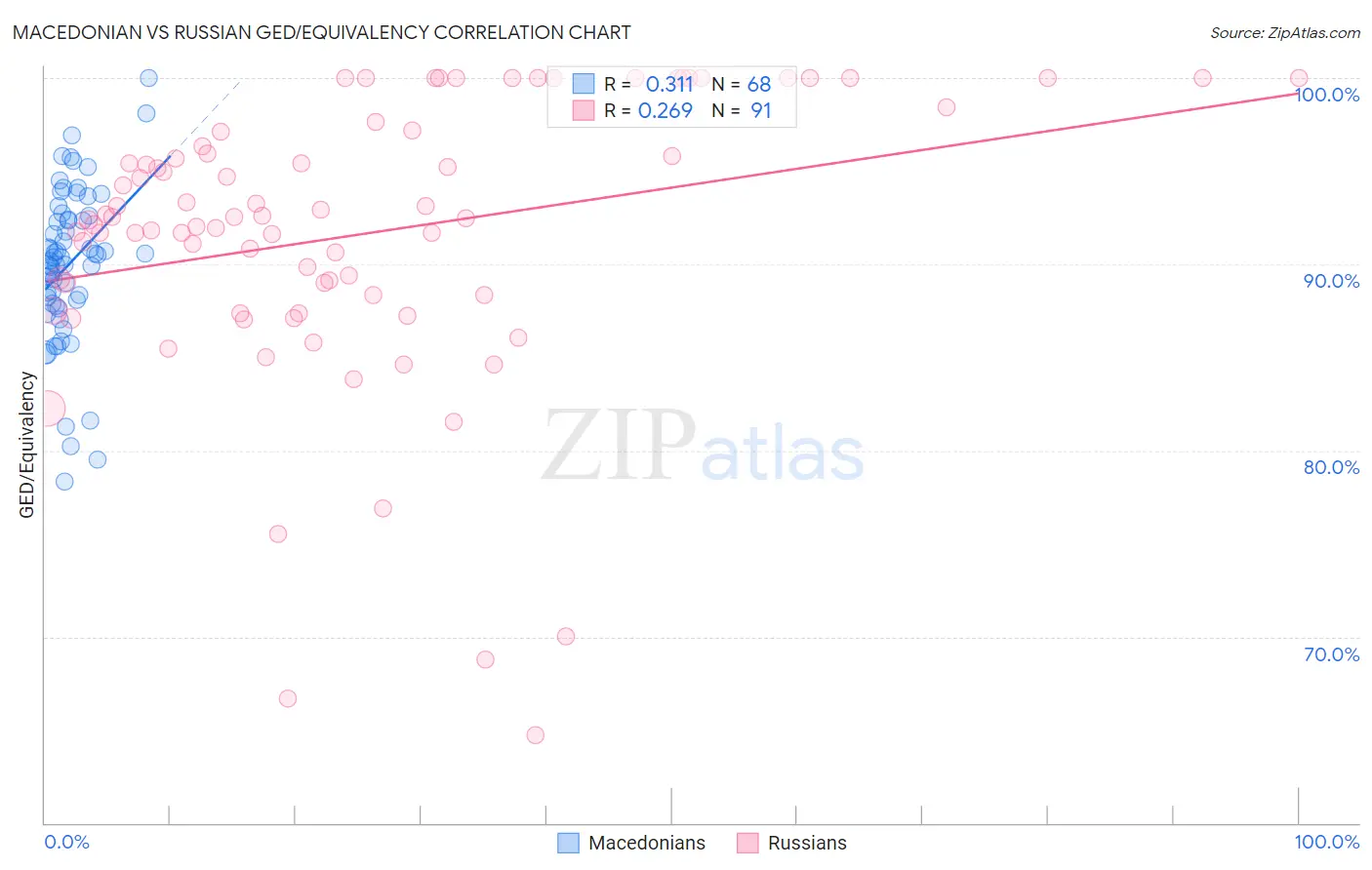 Macedonian vs Russian GED/Equivalency