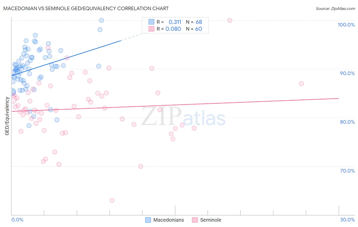 Macedonian vs Seminole GED/Equivalency