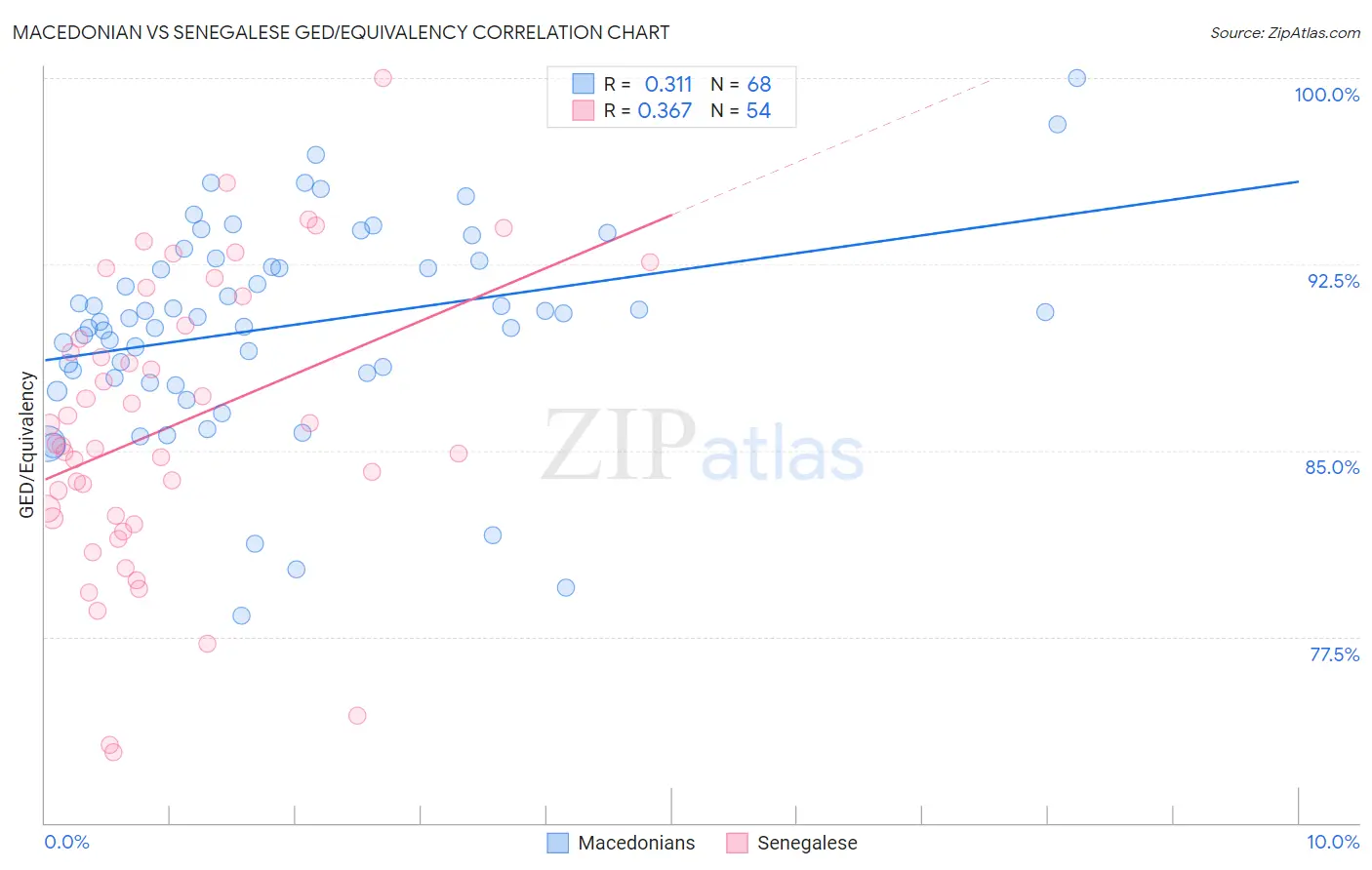 Macedonian vs Senegalese GED/Equivalency