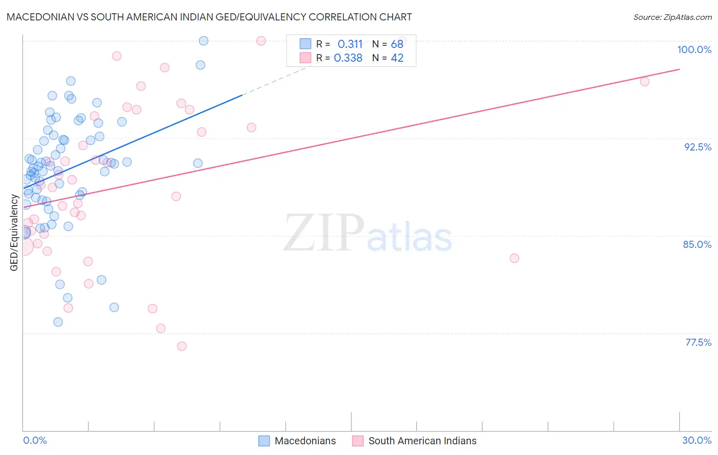 Macedonian vs South American Indian GED/Equivalency