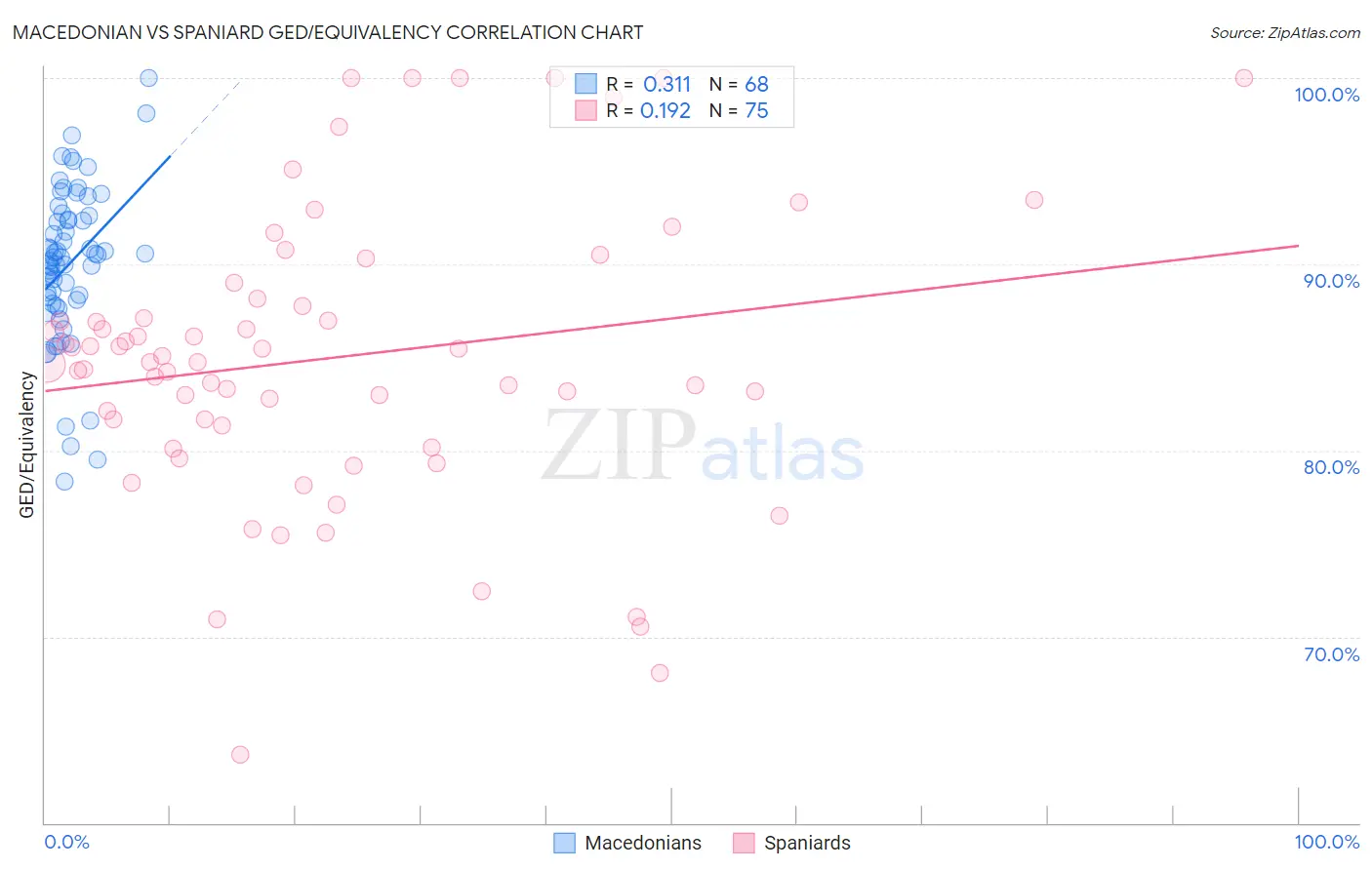Macedonian vs Spaniard GED/Equivalency