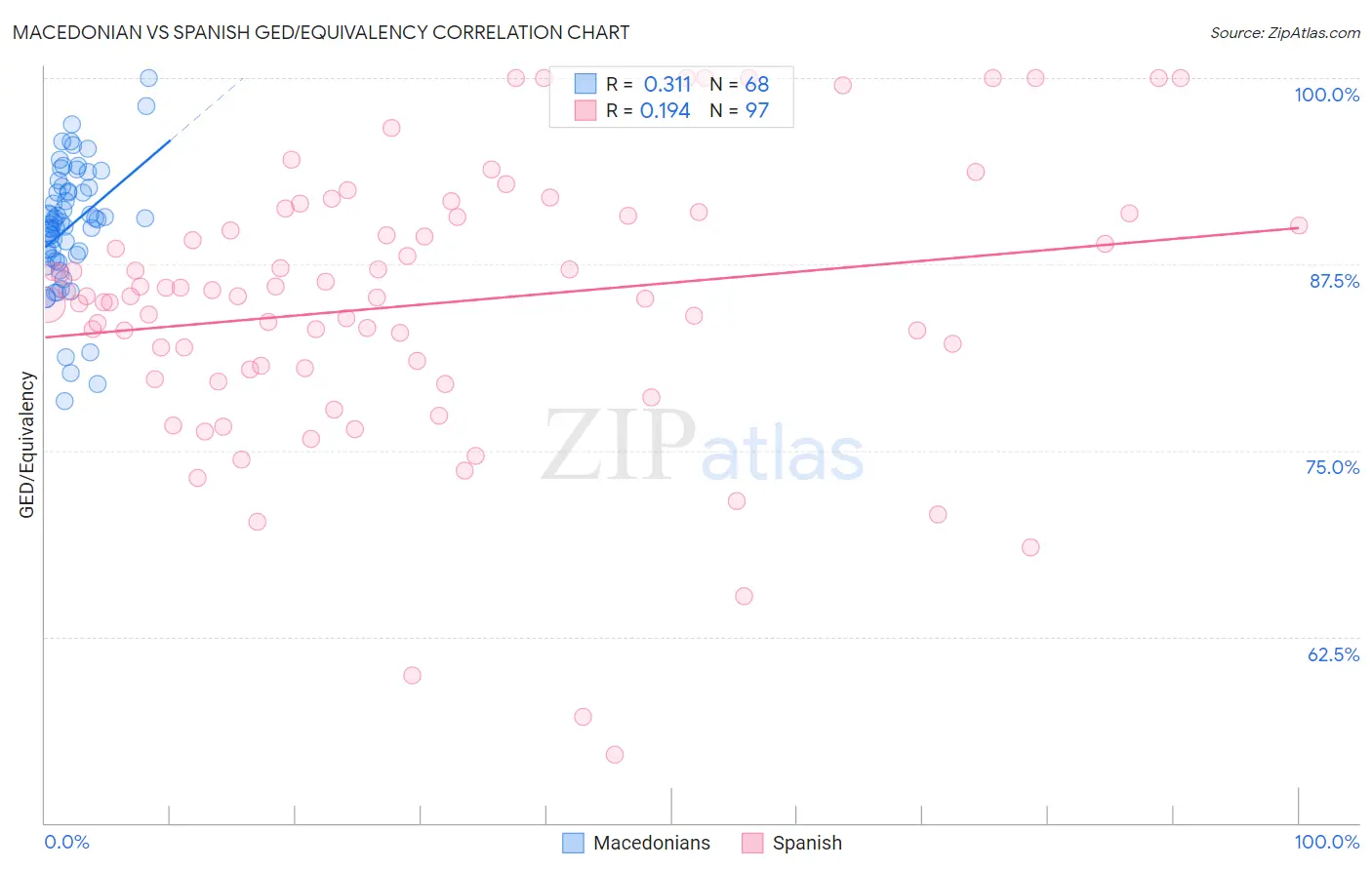 Macedonian vs Spanish GED/Equivalency