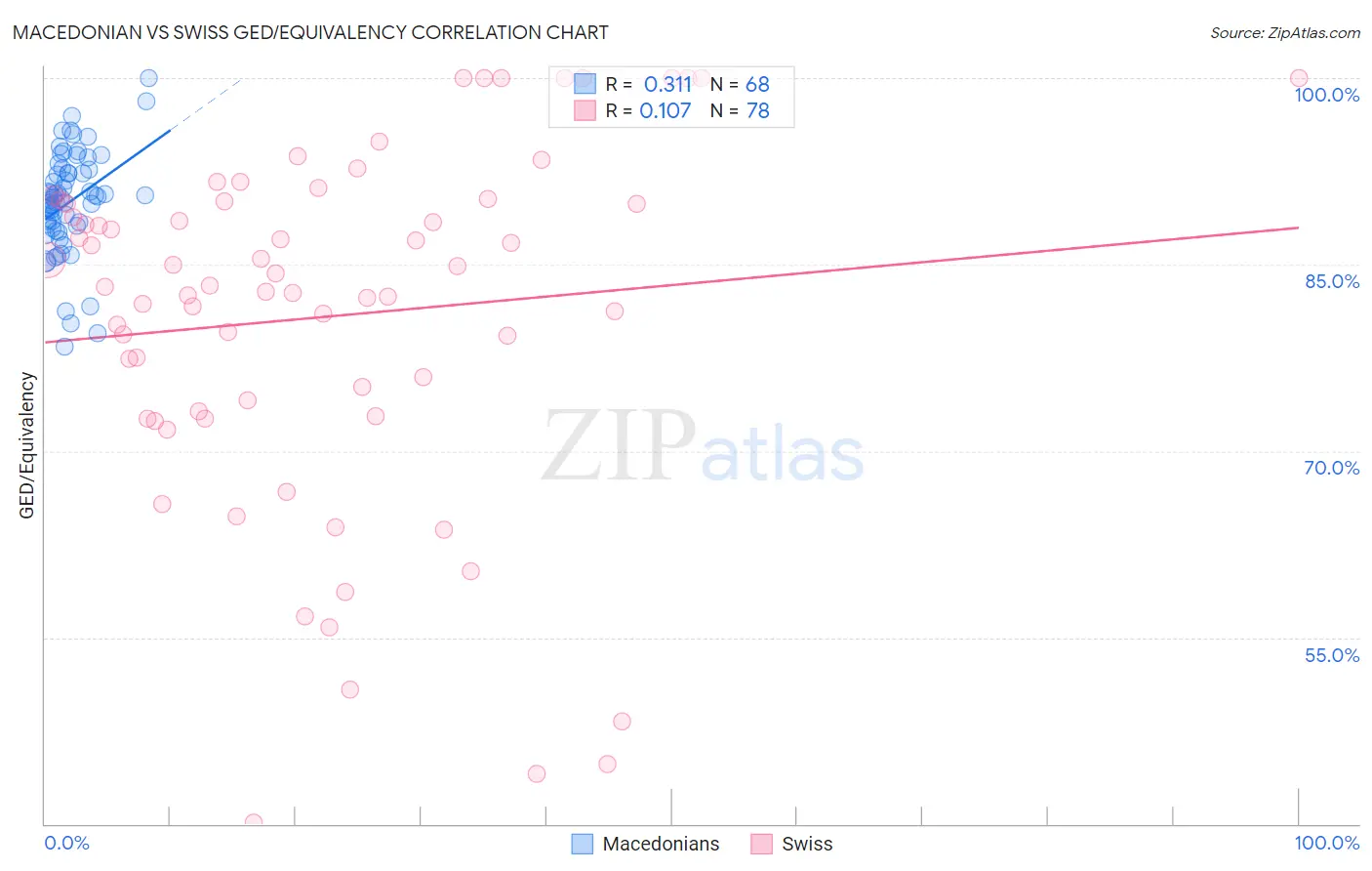Macedonian vs Swiss GED/Equivalency