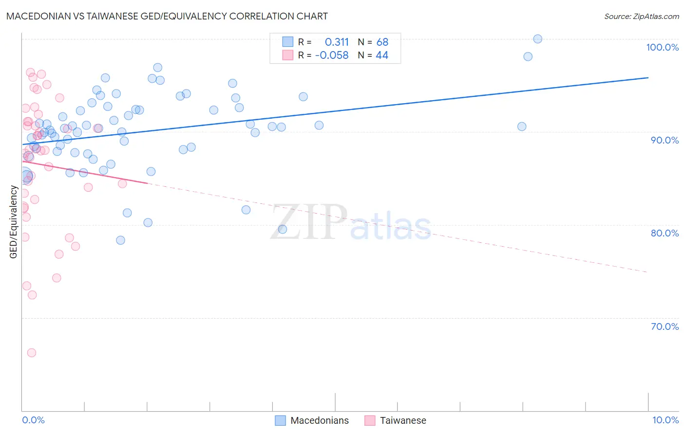 Macedonian vs Taiwanese GED/Equivalency