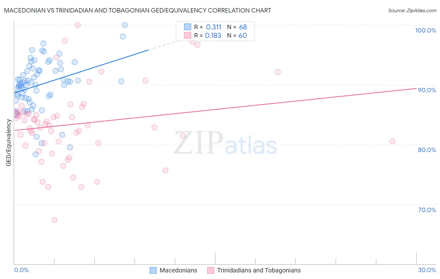 Macedonian vs Trinidadian and Tobagonian GED/Equivalency
